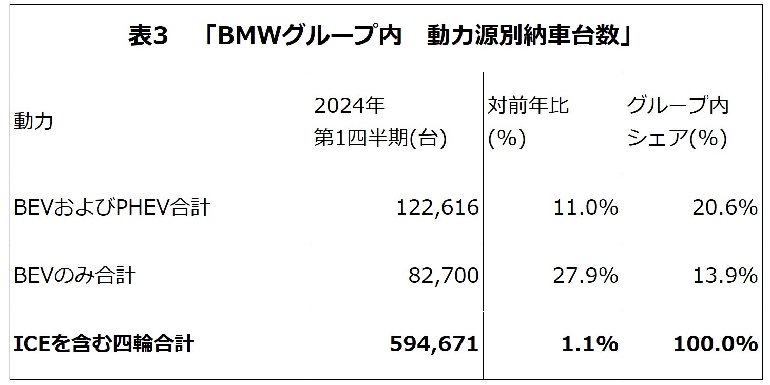 BMWグループ2024年第1四半期　動力源別納車台数リスト　表3